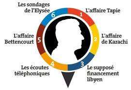 - Nicolas Sarkozy et ses casseroles